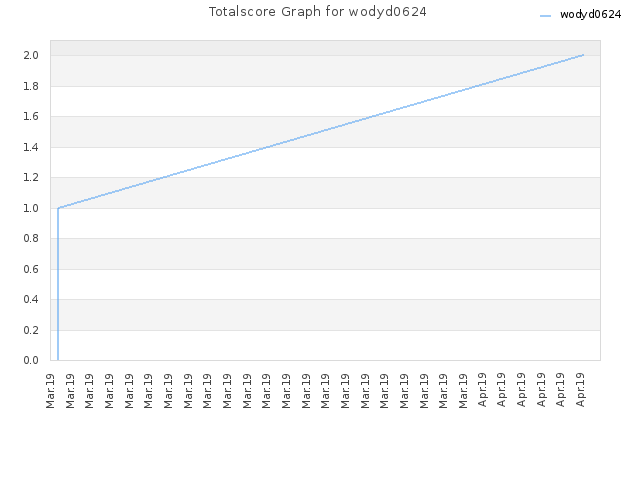 Totalscore Graph for wodyd0624