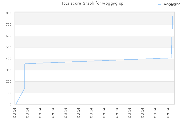 Totalscore Graph for woggyglop