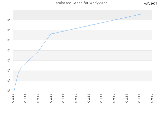 Totalscore Graph for wolfy2077