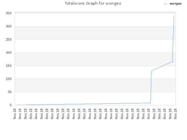 Totalscore Graph for wongeo