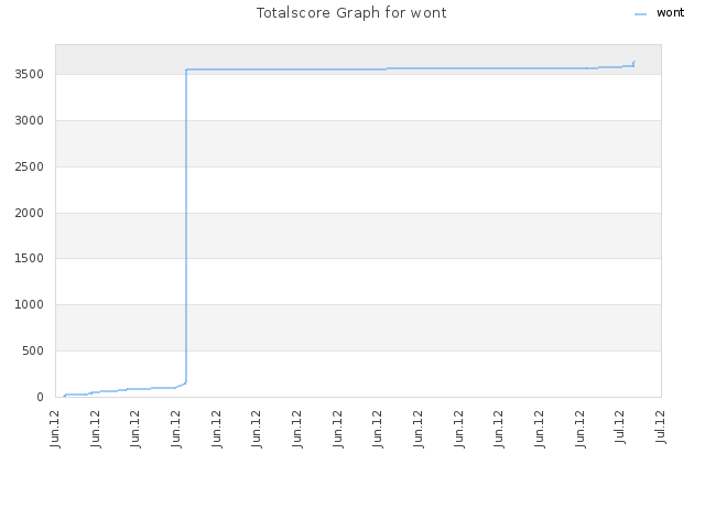 Totalscore Graph for wont