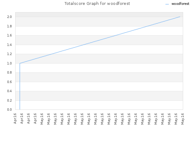 Totalscore Graph for woodforest