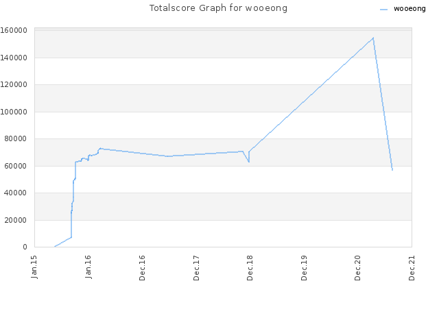 Totalscore Graph for wooeong