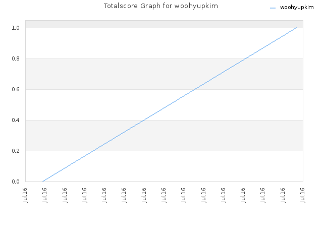 Totalscore Graph for woohyupkim