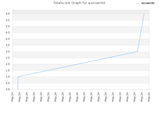 Totalscore Graph for woosan64