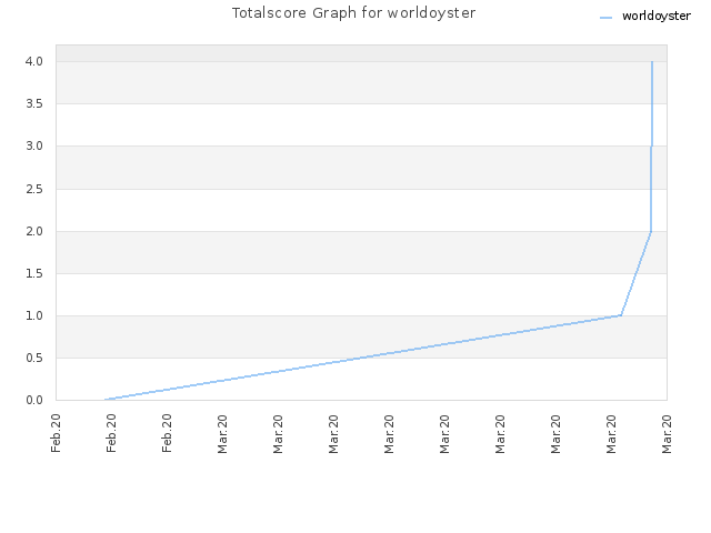 Totalscore Graph for worldoyster