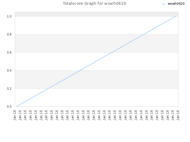 Totalscore Graph for wowh0620