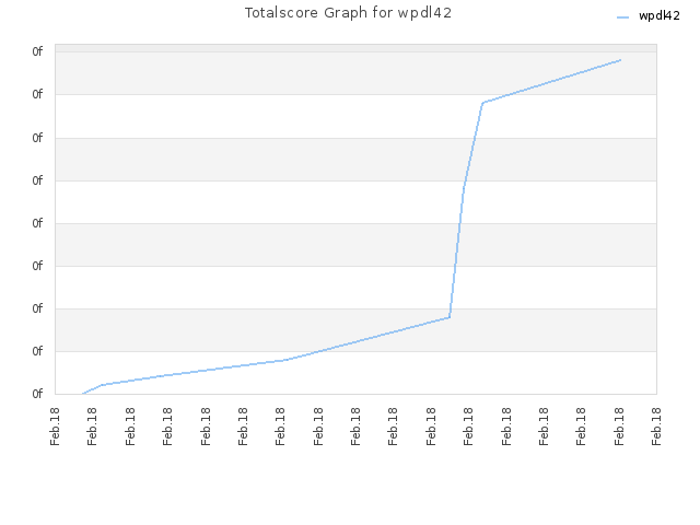 Totalscore Graph for wpdl42