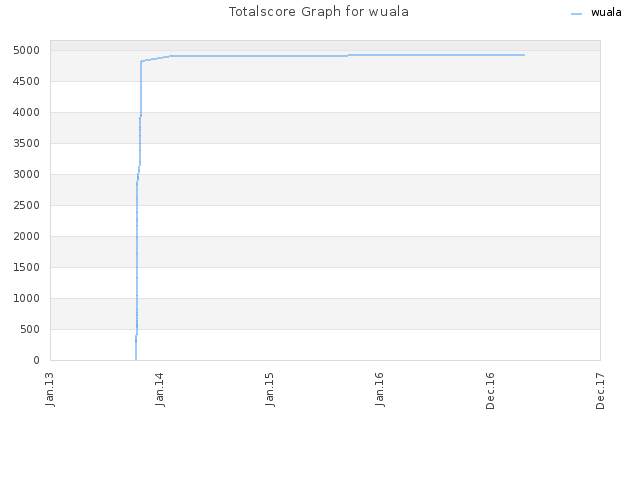 Totalscore Graph for wuala