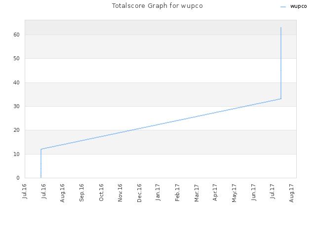 Totalscore Graph for wupco