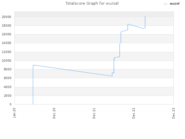 Totalscore Graph for wurzel