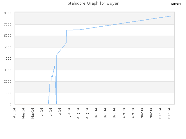 Totalscore Graph for wuyan