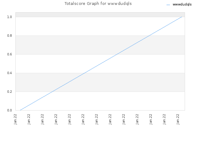 Totalscore Graph for wwwdudqls