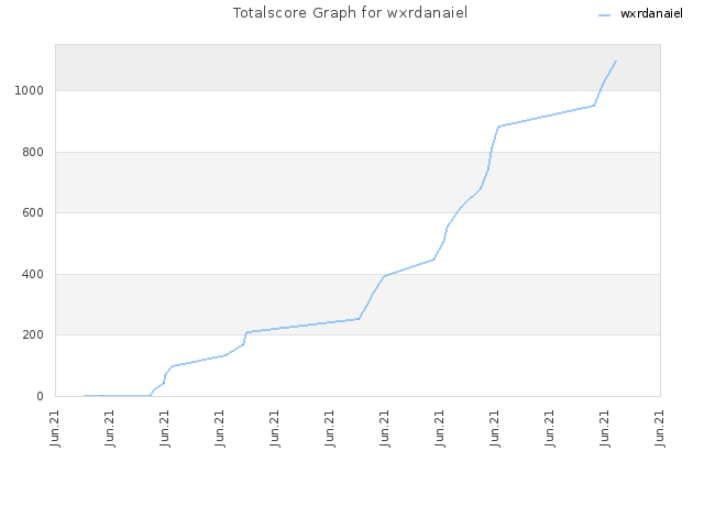 Totalscore Graph for wxrdanaiel