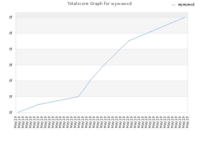 Totalscore Graph for wywuwxd