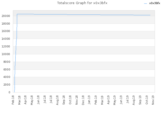 Totalscore Graph for x0x3bfx