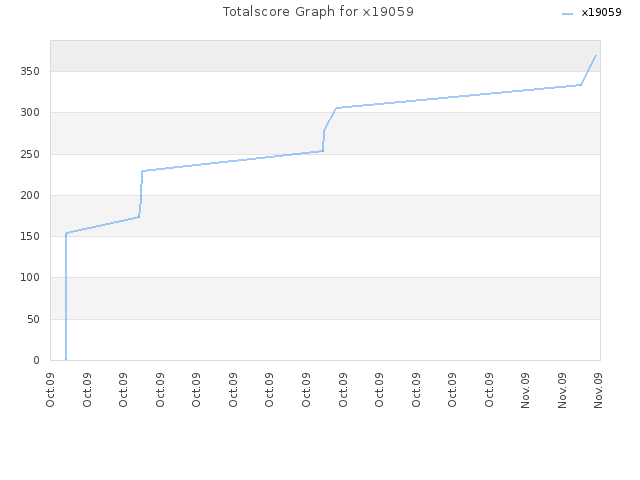 Totalscore Graph for x19059