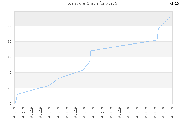 Totalscore Graph for x1r15