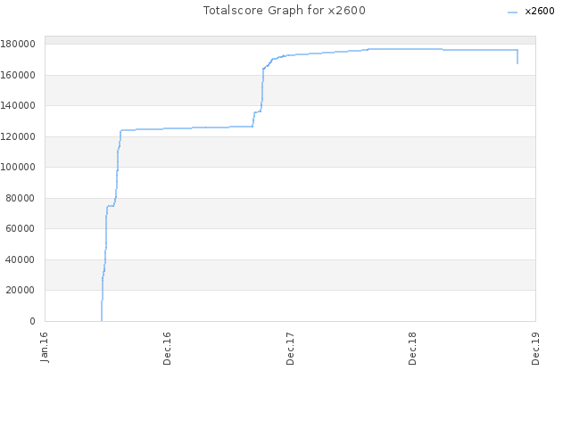 Totalscore Graph for x2600