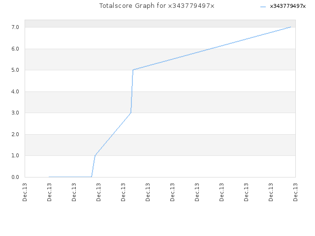 Totalscore Graph for x343779497x