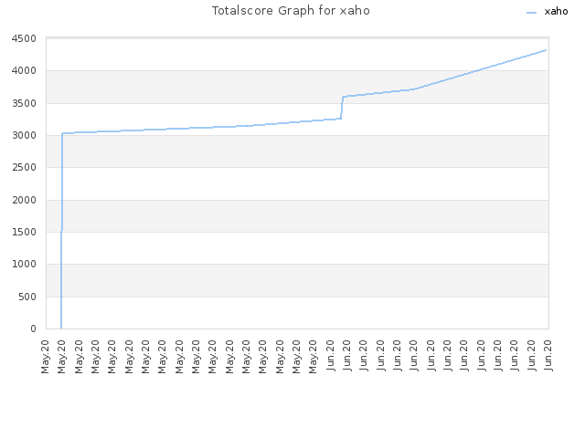 Totalscore Graph for xaho