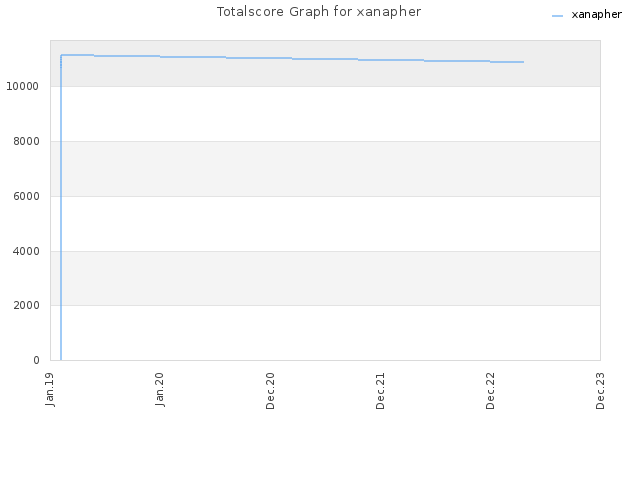 Totalscore Graph for xanapher