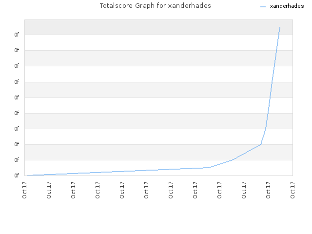 Totalscore Graph for xanderhades