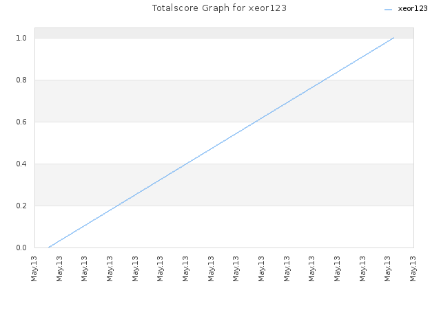 Totalscore Graph for xeor123