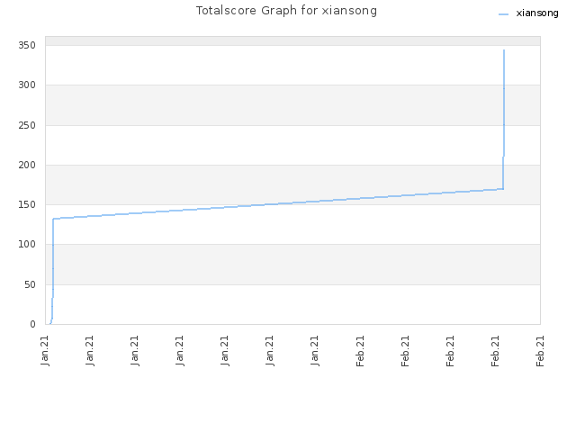 Totalscore Graph for xiansong