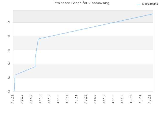 Totalscore Graph for xiaobawang