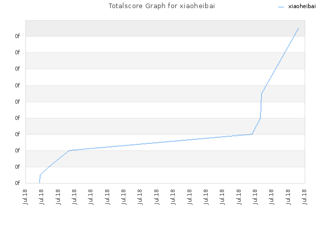 Totalscore Graph for xiaoheibai