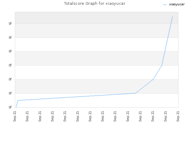 Totalscore Graph for xiaoyucar