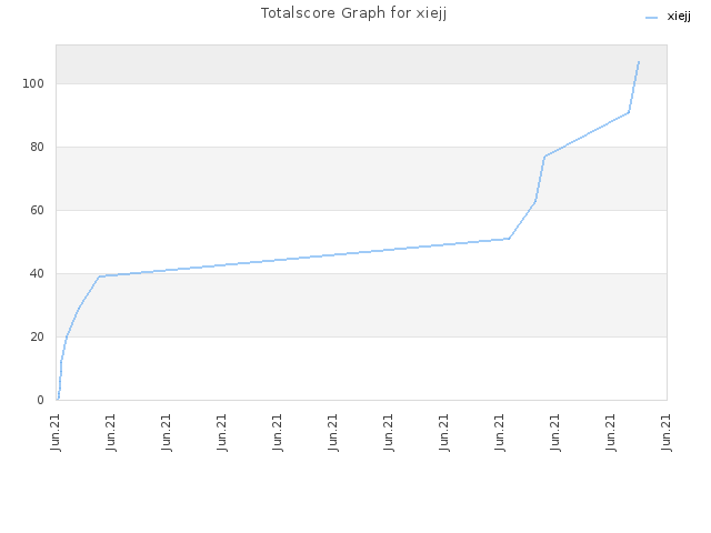 Totalscore Graph for xiejj