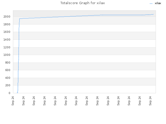 Totalscore Graph for xilax