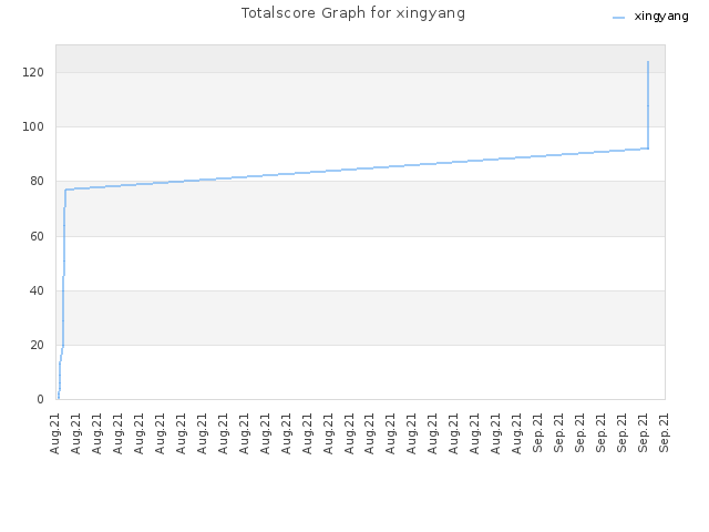 Totalscore Graph for xingyang