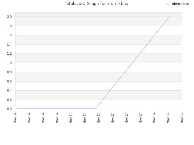 Totalscore Graph for xiomixkno