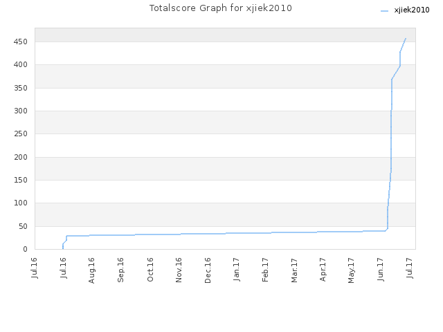 Totalscore Graph for xjiek2010