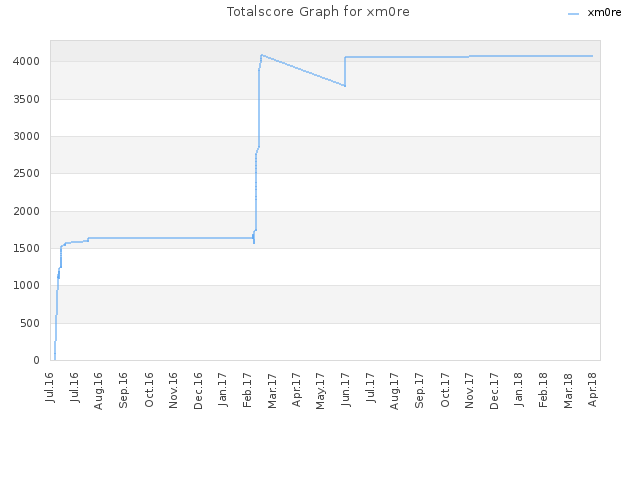 Totalscore Graph for xm0re