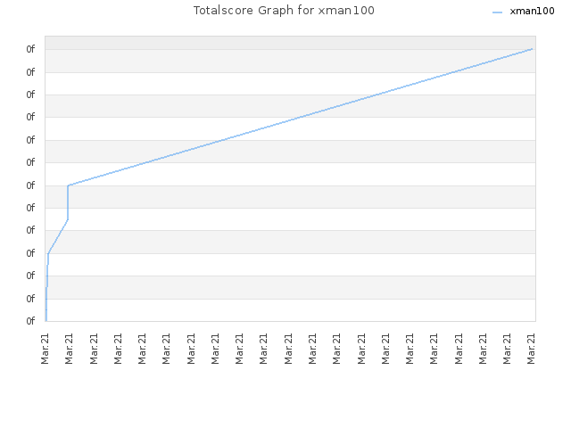 Totalscore Graph for xman100