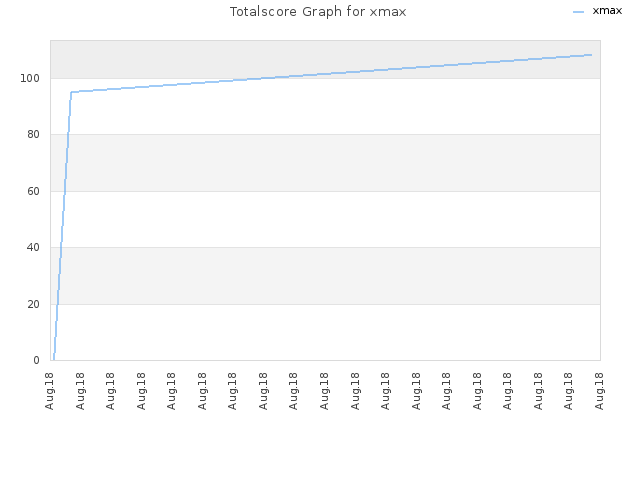 Totalscore Graph for xmax