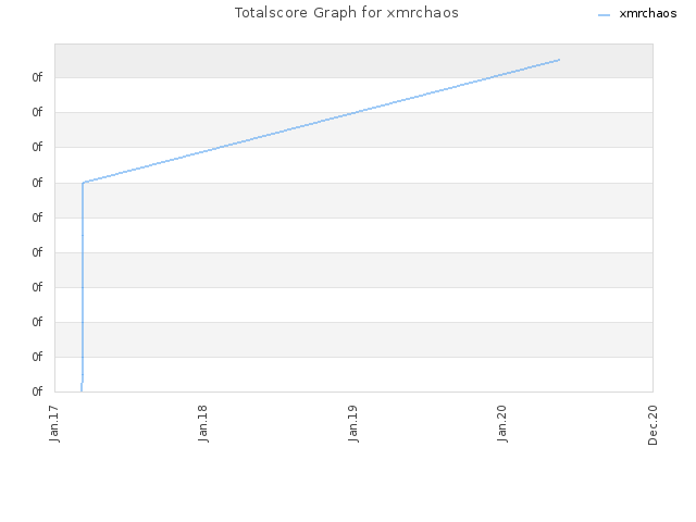 Totalscore Graph for xmrchaos