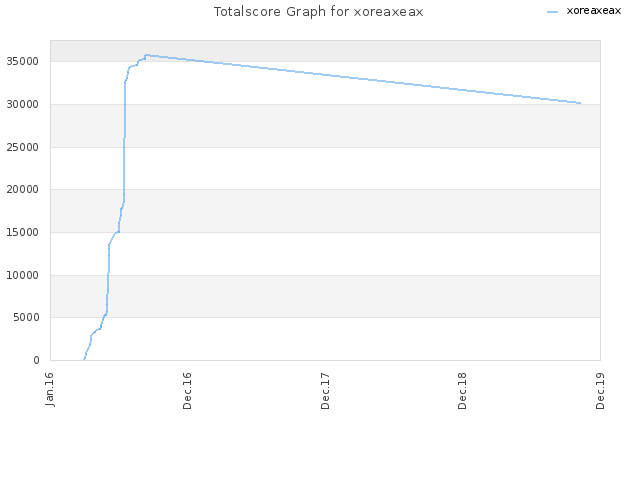 Totalscore Graph for xoreaxeax