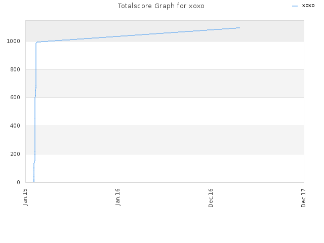 Totalscore Graph for xoxo