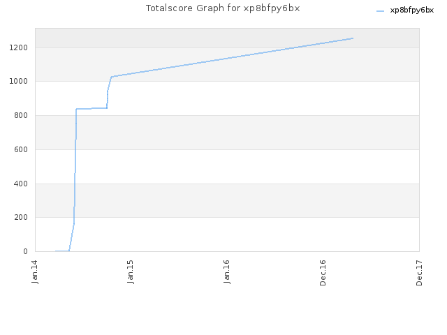 Totalscore Graph for xp8bfpy6bx