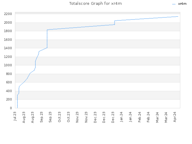 Totalscore Graph for xr4m