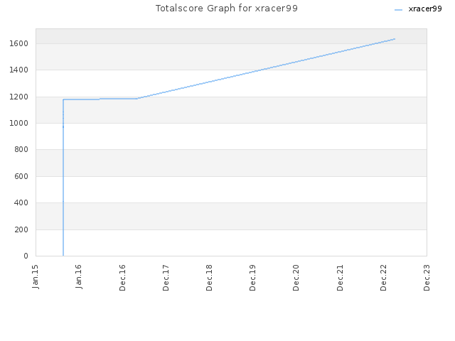 Totalscore Graph for xracer99