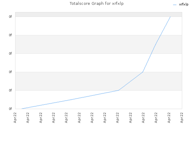 Totalscore Graph for xrfxlp