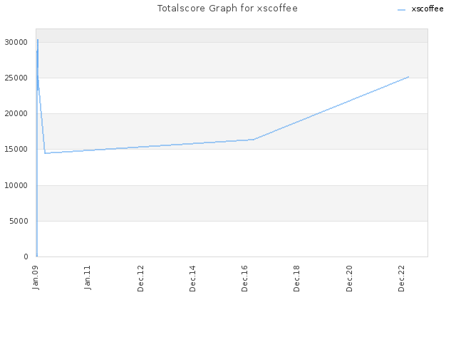 Totalscore Graph for xscoffee