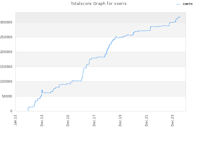 Totalscore Graph for xseris