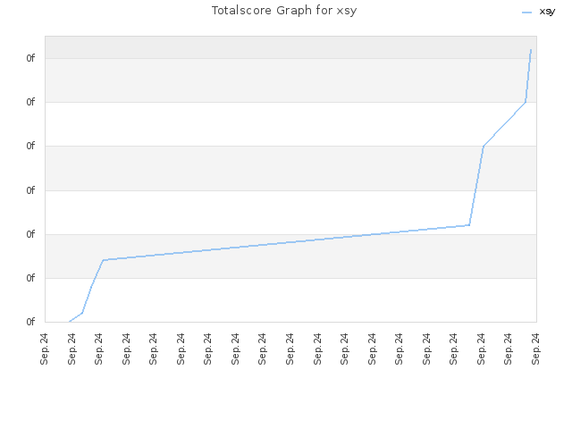 Totalscore Graph for xsy